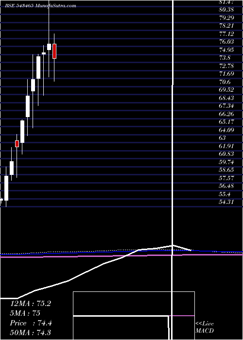  monthly chart Momomentum