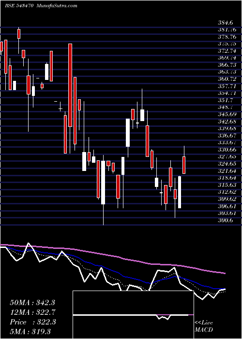  Daily chart Softtech