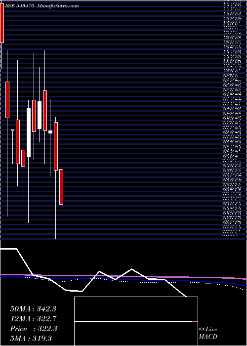  monthly chart Softtech