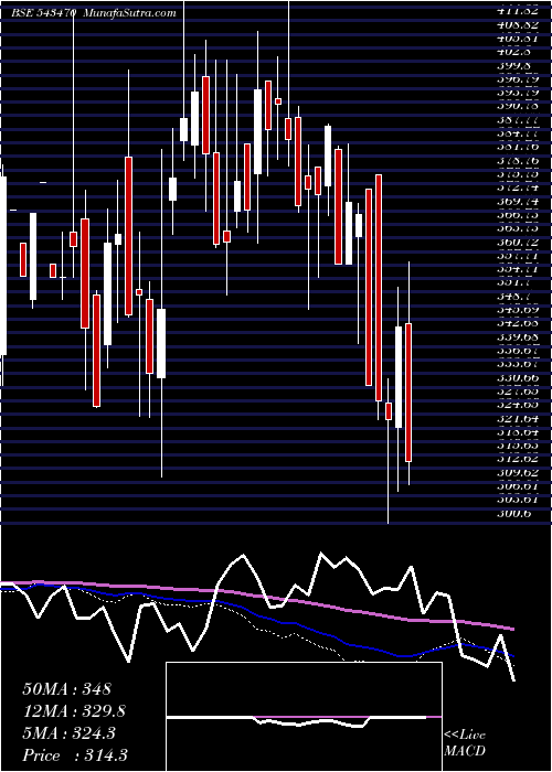  weekly chart Softtech