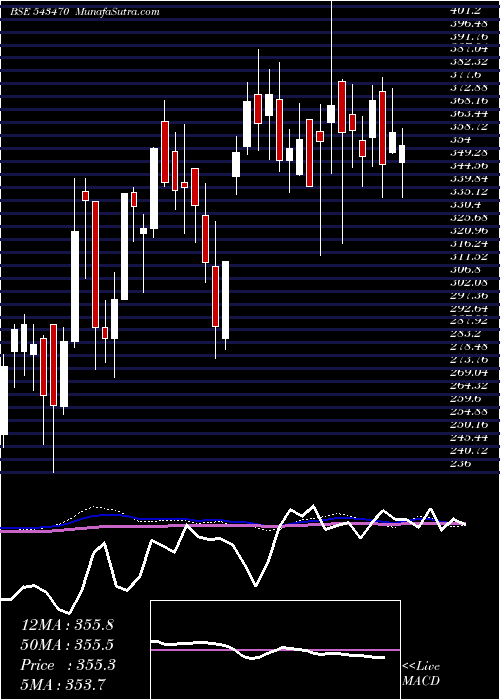  weekly chart Softtech