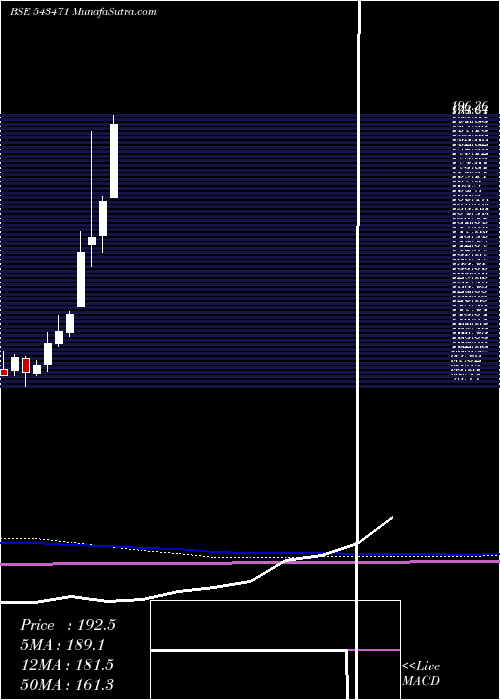  monthly chart Silver