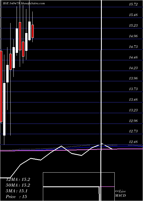  monthly chart Healthy