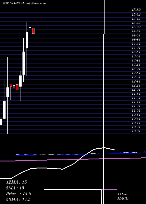  monthly chart Healthy