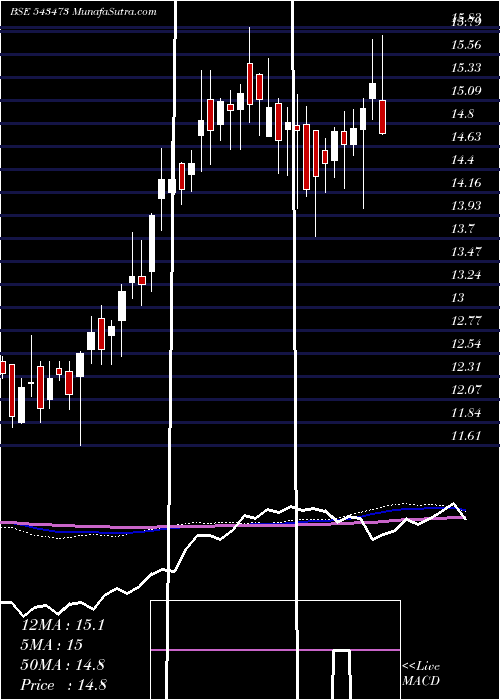  weekly chart Healthy