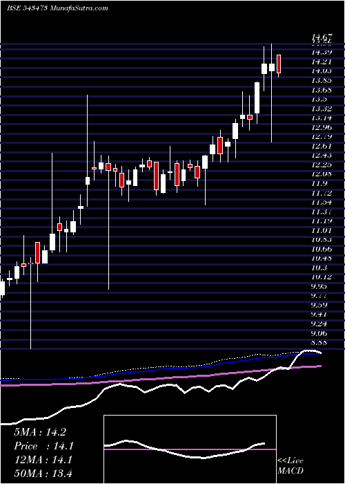  weekly chart Healthy