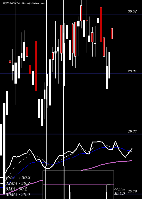 Daily chart Bslnifty