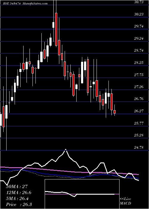  weekly chart Bslnifty