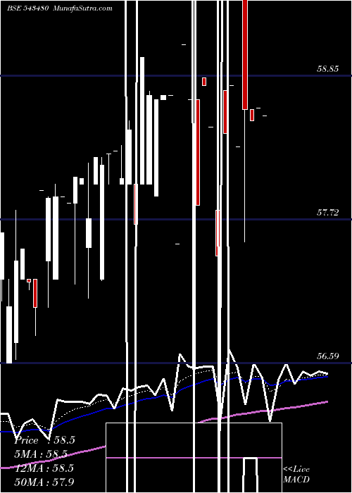  Daily chart Icici5gsec