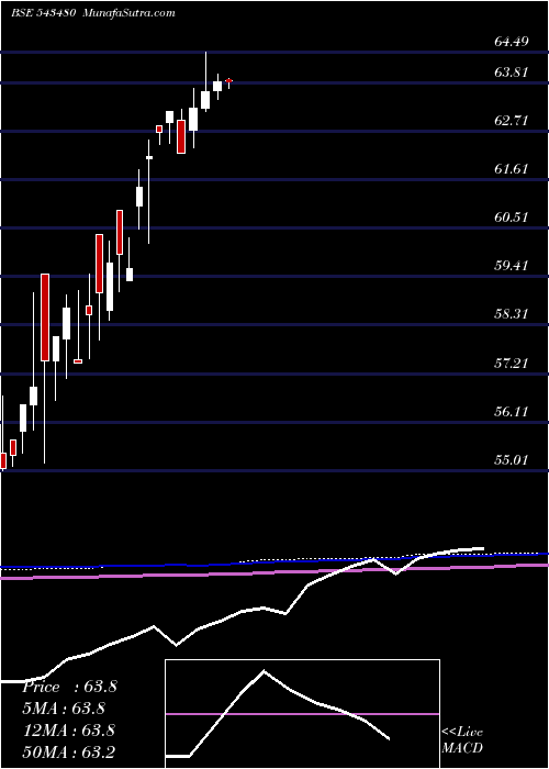  monthly chart Icici5gsec