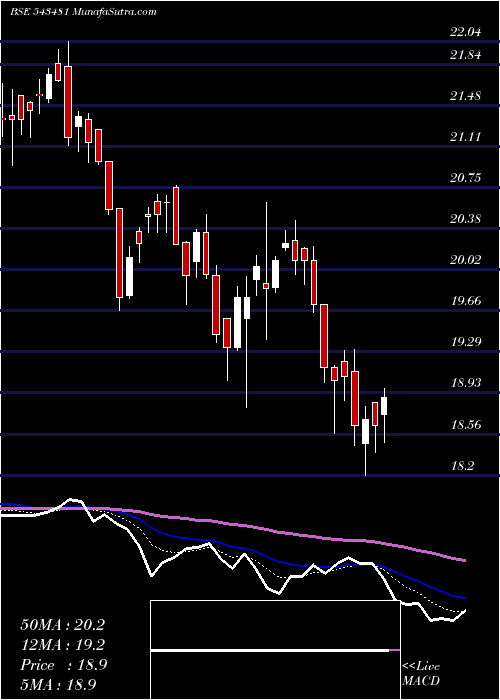  Daily chart MAM150ETF