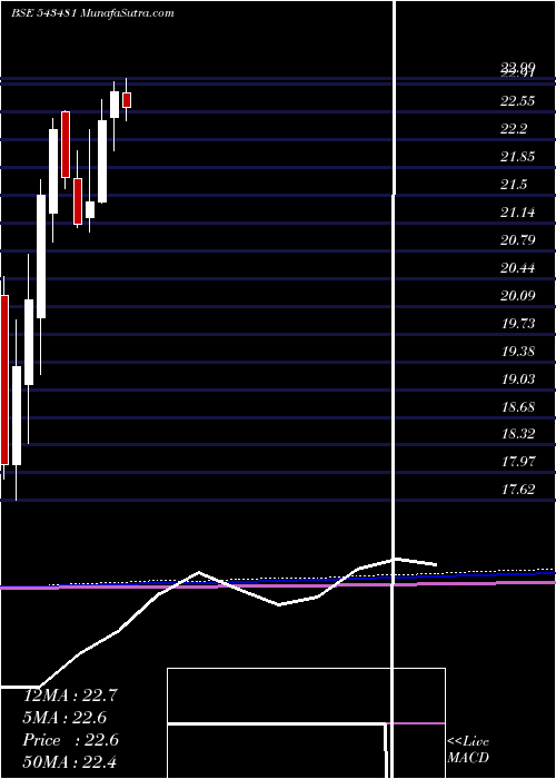  monthly chart Mam150etf