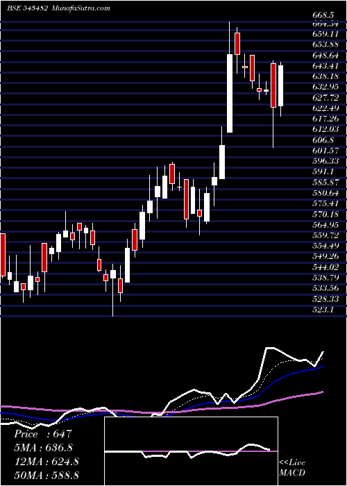  Daily chart Eurekaforbe