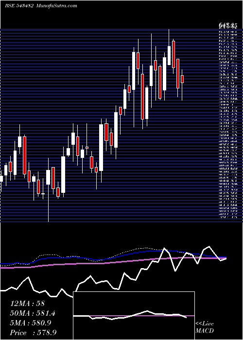  weekly chart Eurekaforbe