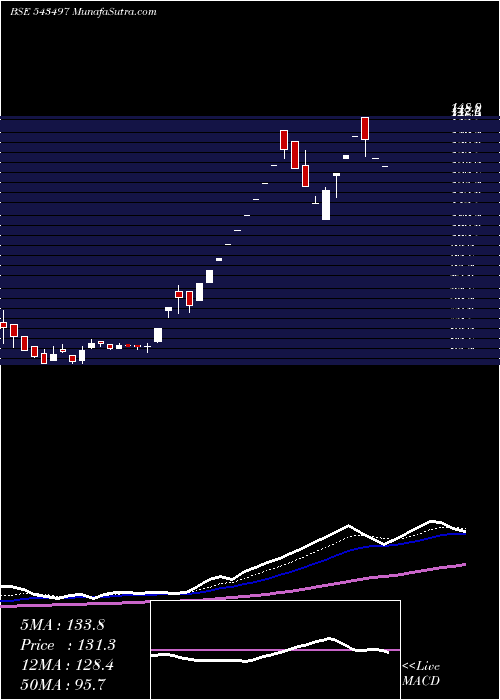  Daily chart Bccl