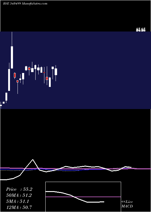  monthly chart Achyut