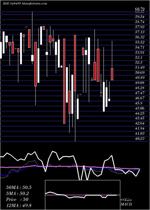  weekly chart Achyut