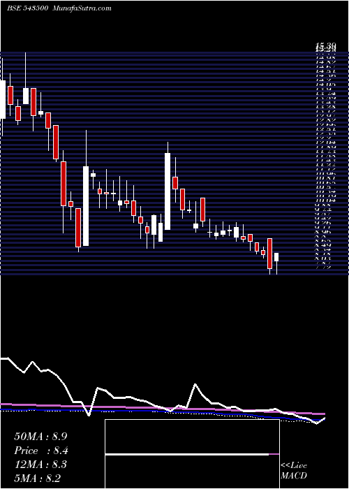  weekly chart Evoq