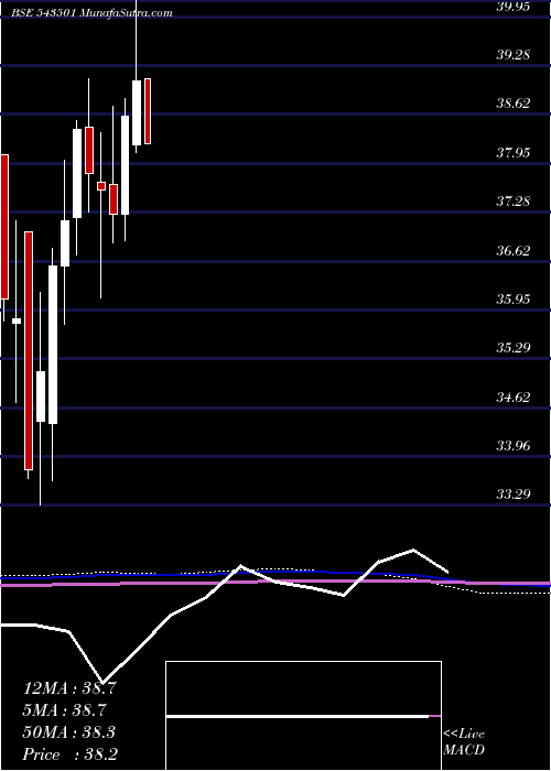  monthly chart Molowvol