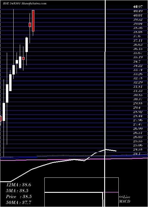  monthly chart Molowvol