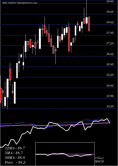  weekly chart Molowvol