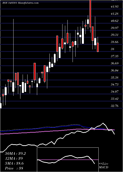  weekly chart Molowvol