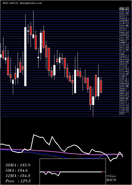  weekly chart Avroind