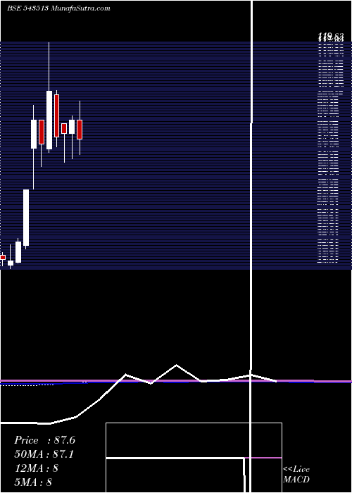  monthly chart Umaexports