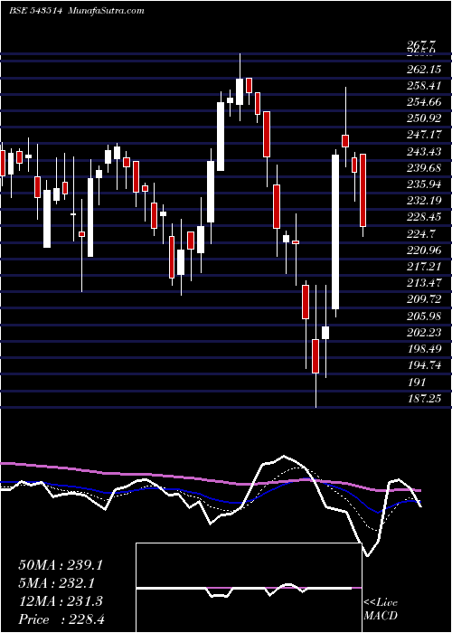  Daily chart VERANDA