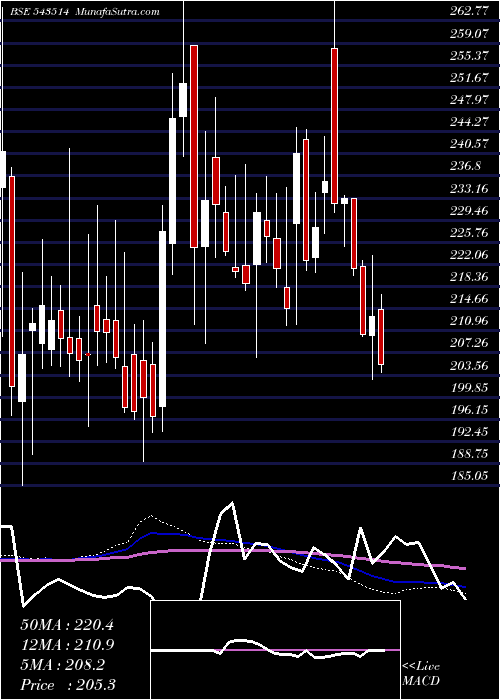  weekly chart Veranda
