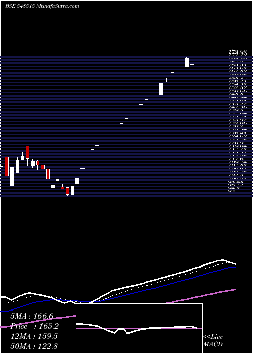  Daily chart Seml