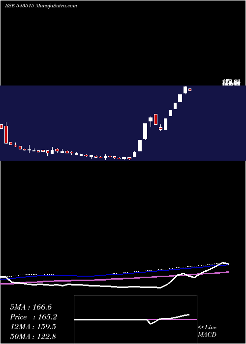  weekly chart Seml