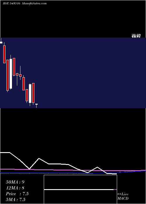  monthly chart Dhyaani