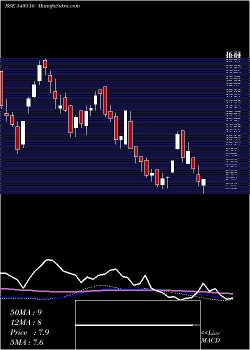  weekly chart Dhyaani