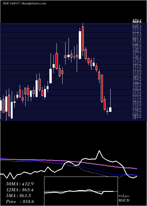  weekly chart Hariompipe