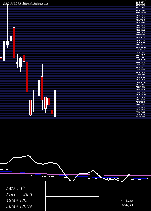  monthly chart Eighty