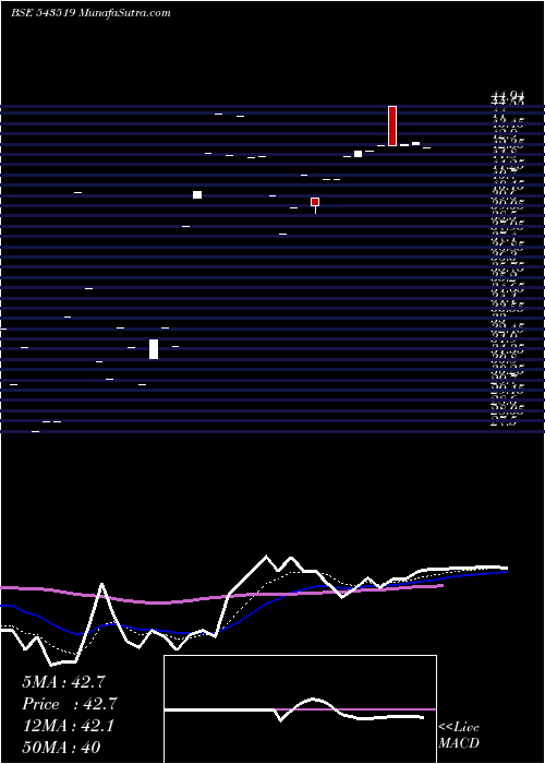  Daily chart SFSL