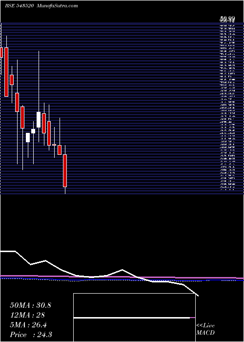  monthly chart Glhrl