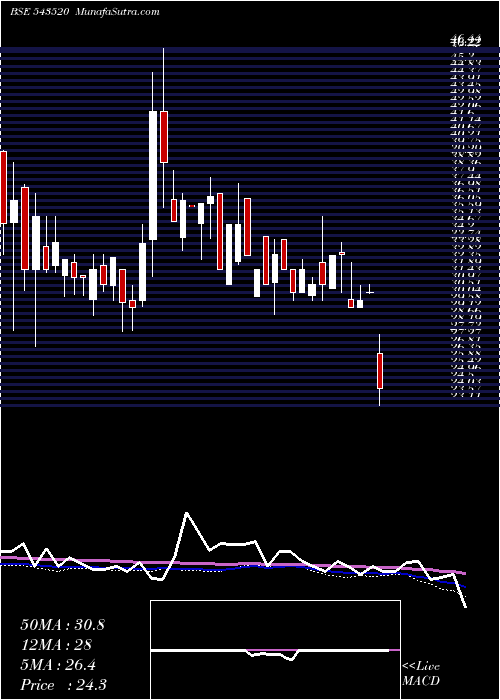  weekly chart Glhrl