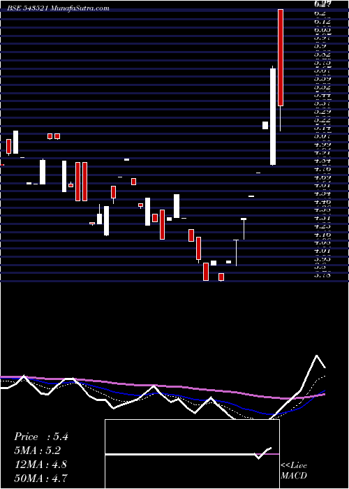  Daily chart FONE4