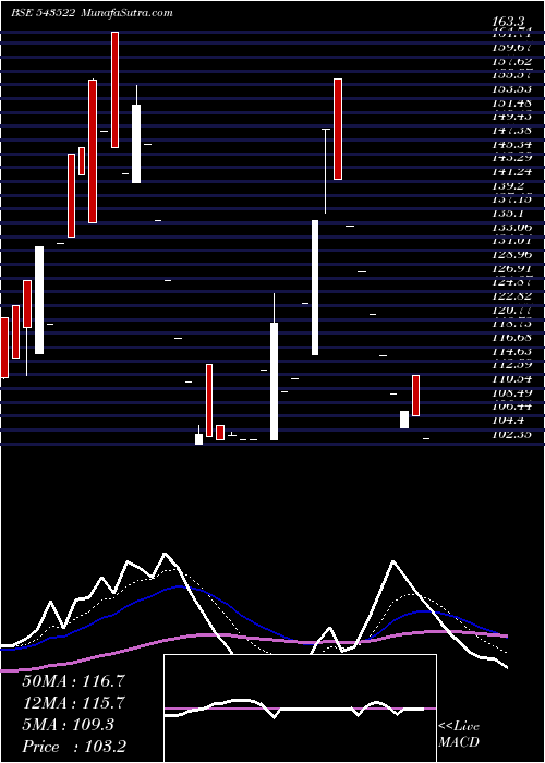  Daily chart NVENTURES