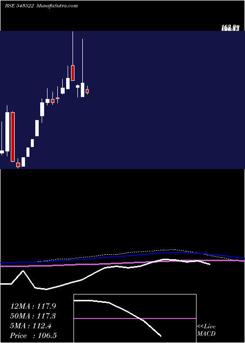  monthly chart Nventures