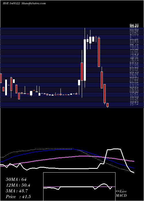  weekly chart Nventures