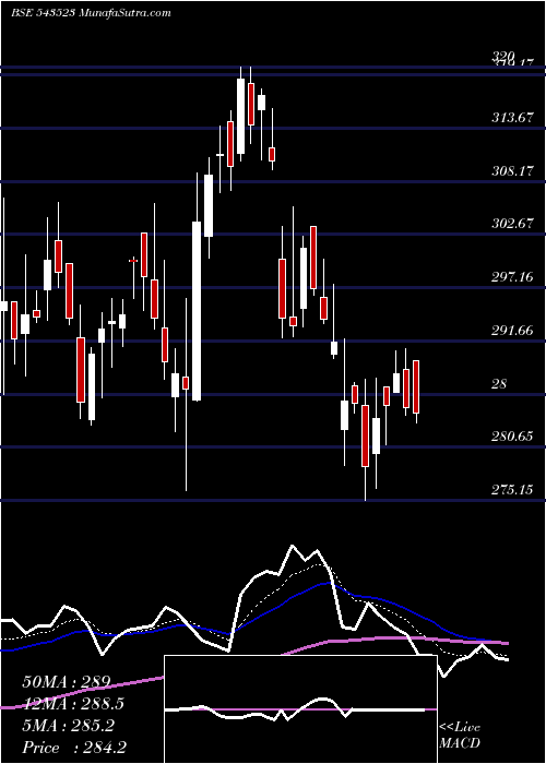  Daily chart CAMPUS