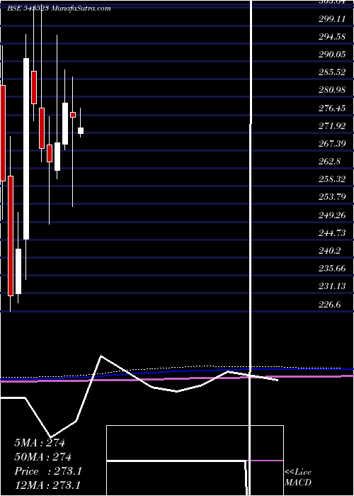  monthly chart Campus