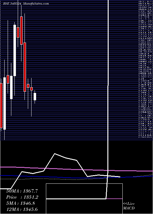  monthly chart Rainbow