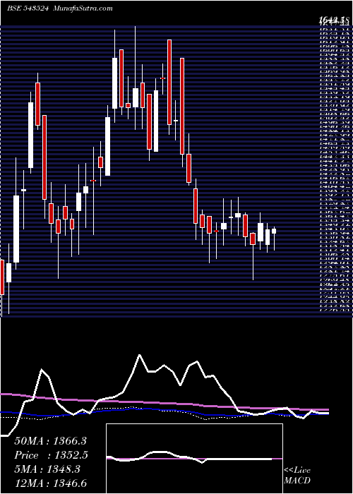  weekly chart Rainbow