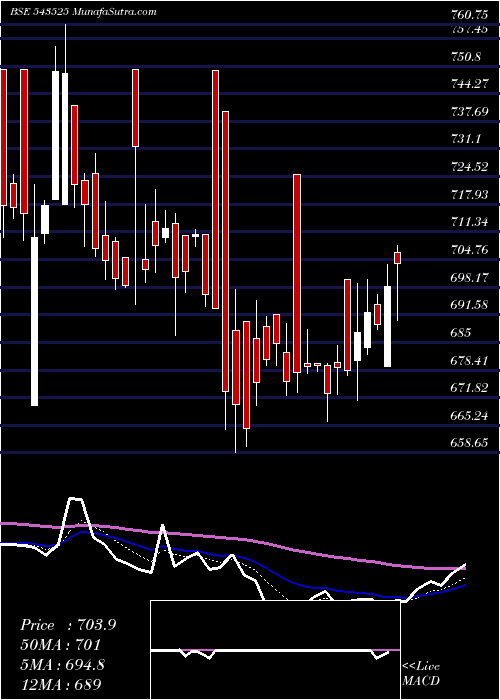  Daily chart SILVERTUC