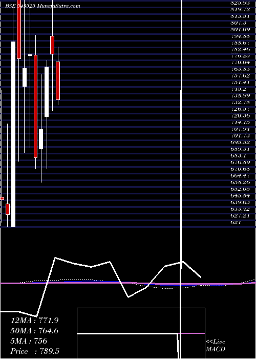  monthly chart Silvertuc
