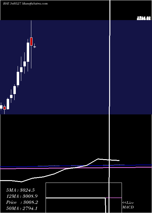  monthly chart Prudent